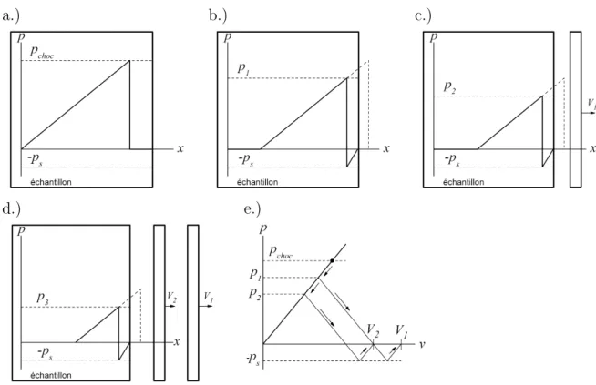 Fig. I.7: Illustration sch´ematique du processus d’´ecaillage multiplan au cours de la r´eflexion d’une onde de choc non-soutenue en surface libre d’un ´echantillon.