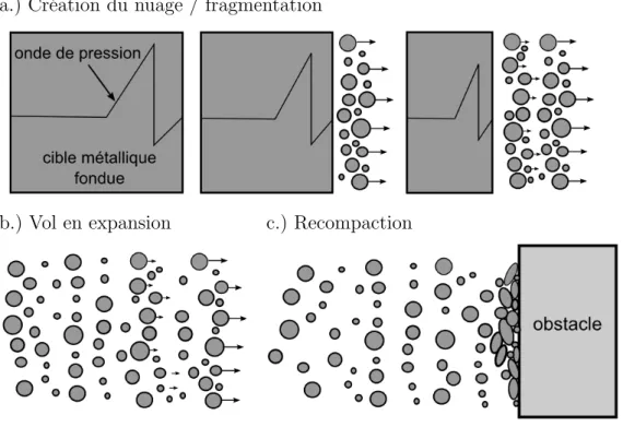 Fig. I.10: Illustration sch´ematique de l’´evolution d’une cible micro-´ecaill´ee.