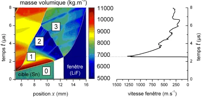 Fig. II.8: (` a gauche) Evolution du champ de masse volumique, repr´esent´e dans le plan x - t, au cours d’une simulation simple d’un essai de micro-´ecaillage r´ealis´e par impact de plaque avec une fenˆetre d´etach´ee