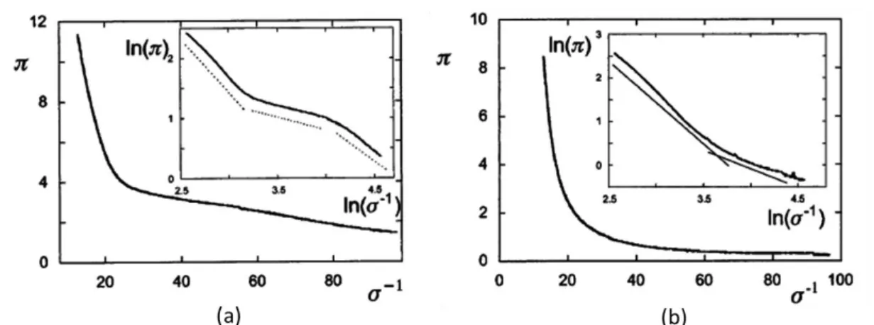 Figure 2.5: Isothermes de compression, issues de la référence, 56 d’une monocouche de copolymères de PS-b-PAA à l’interface air-eau : (a) chaînes PAA neutres (pH &lt; pKa)