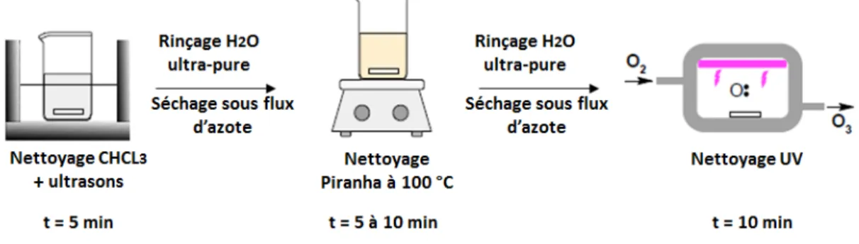 Figure 4.6: Principe du nettoyage des surfaces de silicum utilisées dans cette étude.