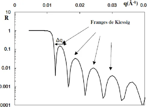 Figure 5.12: Exemple de réflectivité R calculée pour une couche mince de nickel d’épaisseur 500 Å (ρ = 9.4 10 − 6 Å −2 ) déposée sur un substrat de silicium.