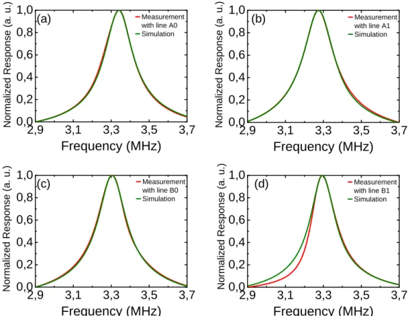 Figure 4.4: High frequency response of the each resonant circuit in arbitrary units (normalized to vary between 0 and 1), in red experimental data, in green the result of simulations with the software LTSpice.