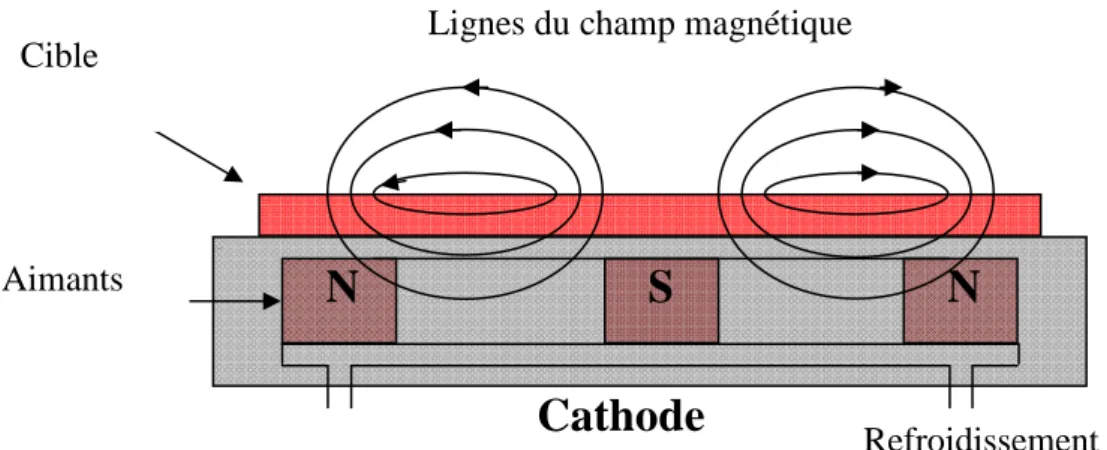 Figure  ΙΙ .2 : Représentation des lignes de champ magnétique à la surface d’une cathode