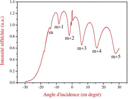 Figure  ΙΙ .16: Spectre M-lines typique pour une couche SRSO-Er, m est l’ordre du mode