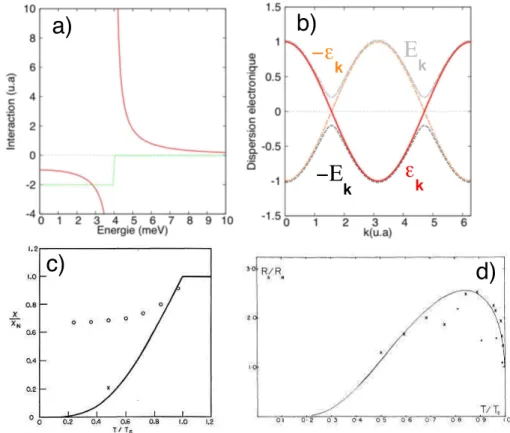 Fig. 1.1: La th´ eorie BCS quelques concepts : a) Sch´ ema de l’interaction effective entre deux