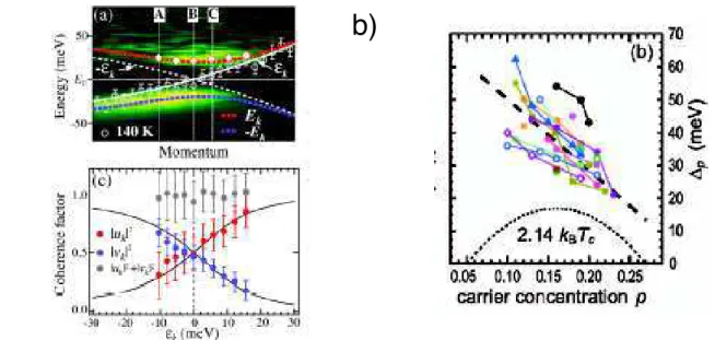 Fig. 1.3: a) Intensit´ e mesur´ ee en ARPES pour un compos´ e surdop´ e Bi 2 Sr 2 Ca 2 Cu 3 O 10+δ