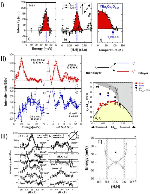 Fig. 1.7: I) Pr´ esentation du pic de r´ esonance magn´ etique mesur´ e dans le compos´ e YBa 2 Cu 3 O 6.97