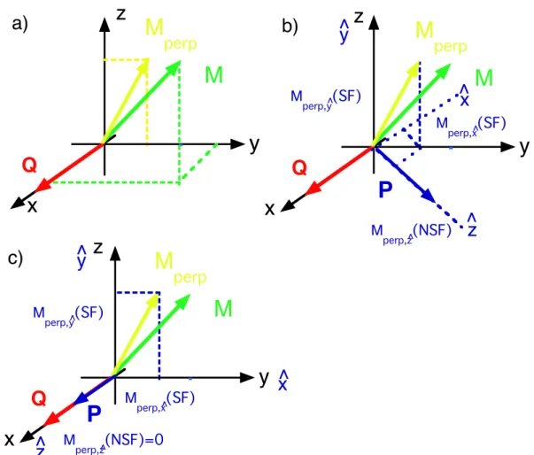 Fig. 2.1: a) Projection du moment M dans le plan perpendiculaire au vecteur de diffusion Q.