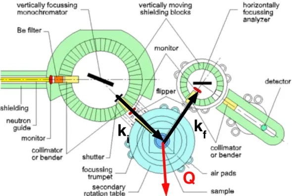 Fig. 2.2: Sch´ ema du spectrom` etre trois axes TASP en configuration neutrons polaris´ es