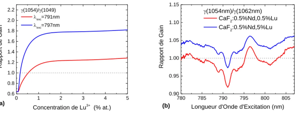 Fig.  F14  (a)  Rapport  du  gain  entre  l’intensité  du  pic  d’émission  à  1049  nm  et  à  1054  nm,  démontrant  l’incrément relatif en gain laser à 1054 nm avec la croissance de la concentration de lutétium
