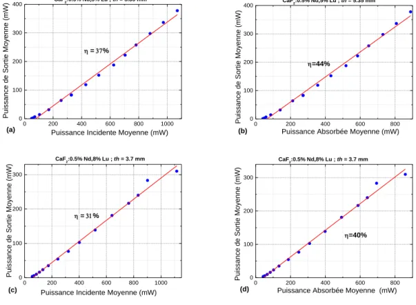 Fig. F16 Résultats des mesures laser pour les échantillons CaF 2 :0.5% Nd, 5% Lu (a),(b) et CaF 2 :0.5% Nd,  8% Lu (c),(d)
