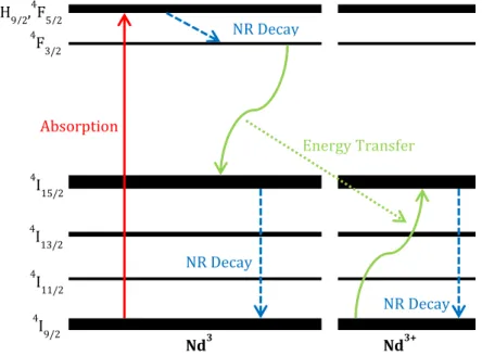 Fig. 2.1 Illustration of cross-relaxation due to energy transfer between interacting neodymium ions