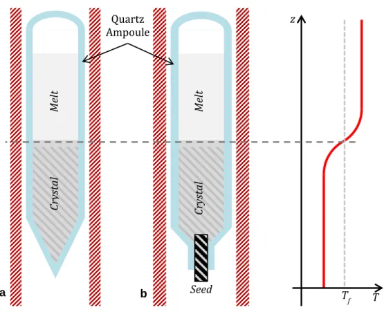 Fig. 2.4 Illustration of the Bridgmann technique crystal growth  setup, showing both the tapered-end  configuration (a) and the growth from a seed (b)