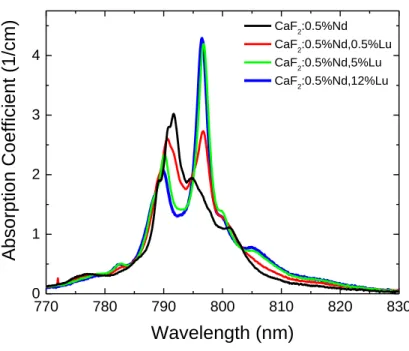 Fig.  2.5  Absorption  spectroscopy  of  CaF 2 :Nd 3+ ,Lu 3+   showing  the  changes  in  the  band  shape  when  increasing Lu 3+  concentration