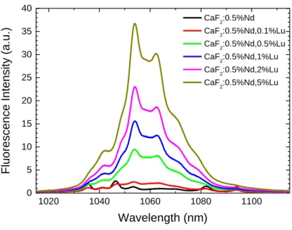 Fig. 2.6 Emission spectra of CaF 2 :Nd 3+ ,Lu 3+  under 797 nm excitation showing the increase of intensity  when increasing Lu 3+  concentration