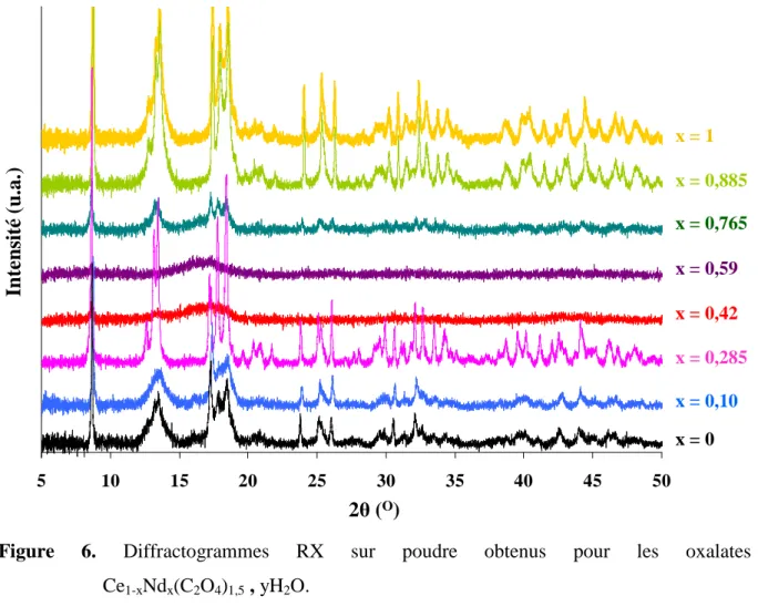 Figure  6.  Diffractogrammes  RX  sur  poudre  obtenus  pour  les  oxalates   Ce 1-x Nd x (C 2 O 4 ) 1,5  , yH 2 O