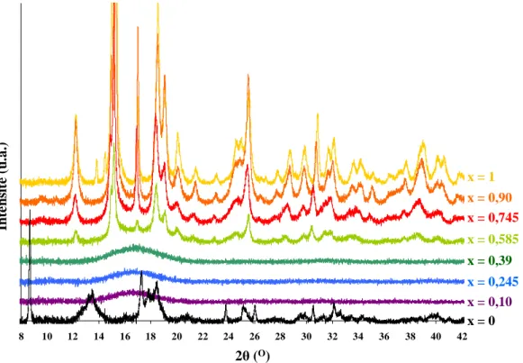 Figure 7. Diffractogrammes RX sur poudre des oxalates Ce 1-x Er x (C 2 O 4 ) 1,5  , yH 2 O