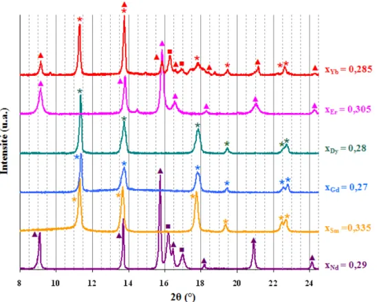 Figure  9.  Diffractogrammes  RX  sur  poudre  obtenus  pour  les  oxalates  mixtes  de  thorium  et  d’éléments  lanthanide  trivalents  (x Ln 3   0,3)