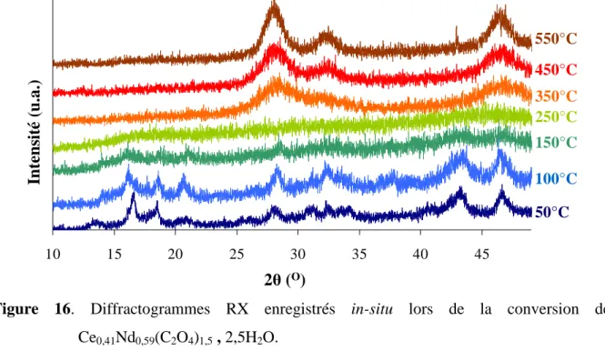 Figure  16.  Diffractogrammes  RX  enregistrés  in-situ  lors  de  la  conversion  de  Ce 0,41 Nd 0,59 (C 2 O 4 ) 1,5  , 2,5H 2 O