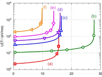 Figure  I-3  :  Dépôt  d’énergie  de  particules  en  fonction  de  la  pénétration  dans  l’eau