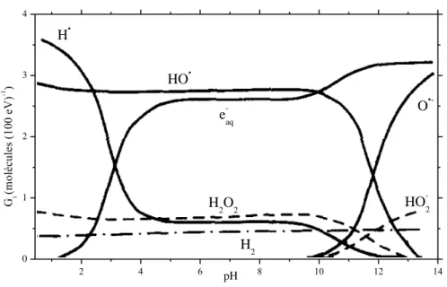 Figure  I-13 : Variation des rendements radiolytiques des espèces issues de la radiolyse de  l’eau en fonction du pH du milieu 68 