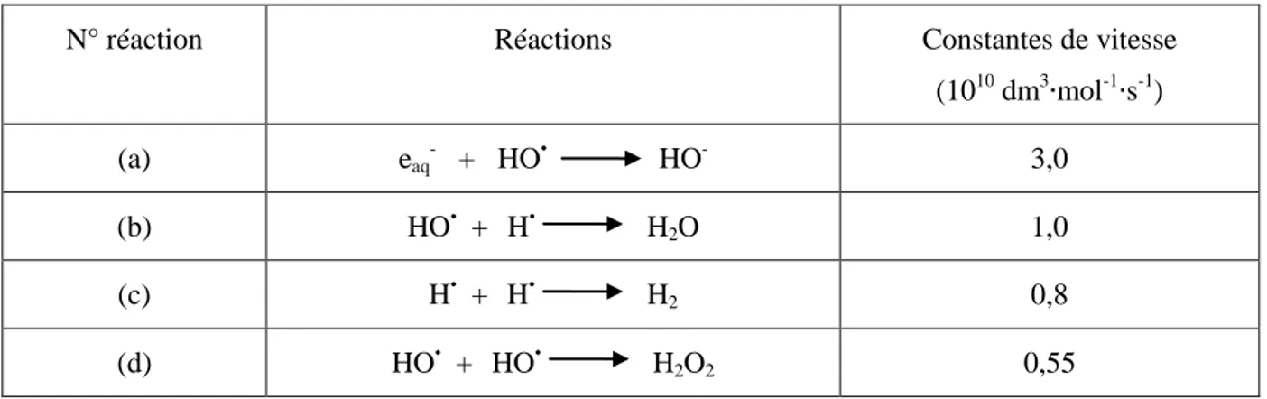 Tableau I-9  : Quelques réactions importantes lors de l’étape de chimie homogène.