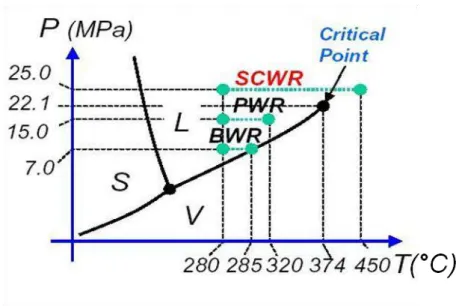 Figure  I-15  :  Diagramme  de  phase  de  l’eau   et  positionnement  des  différents  types  de  réacteurs  nucléaires  refroidis  par  eau  (BWR,  PWR,  SCWR)