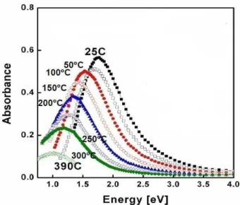Figure I-19  : Spectre d’absorption de l’électron hydraté  dans  l’eau lourde (rayonnement γ)  en fonction de la température 93 