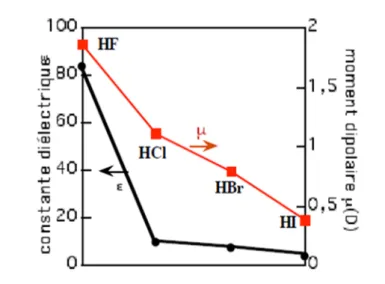 Figure II-1 : Constantes diélectriques et moments dipolaires des acides halogénohydriques