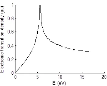 Figure 1.12: Graphene density of electronic transitions in a tight-binding framework.