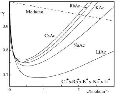 Fig. 1.25 – Coefficient d’activit´ e pour diff´ erents ions d’ac´ etate en fonction de la concentration [31]