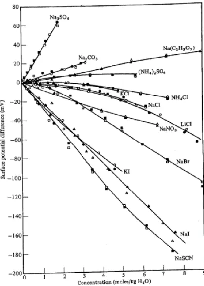 Fig. 1.28 – Potentiel de surface en fonction de la concentration d’apr` es [39]