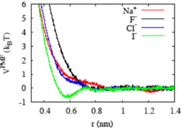 Fig. 1.32 – Potential of mean force for various ions at the CH 3 − terminated SAM from simulations