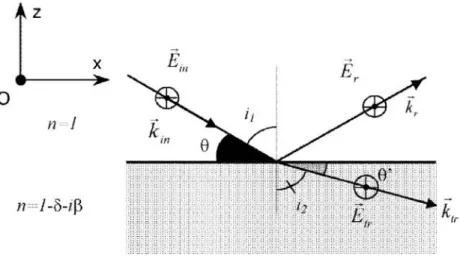 Fig. 2.2 – G´ eom´ etrie de la r´ eflexion ` a une interface d’apr` es [42]