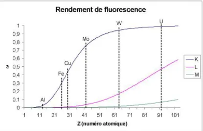 Fig. 2.12 – Rendement de la fluorescence en fonction du num´ ero atomique Z pour 3 diff´ erentes raies .