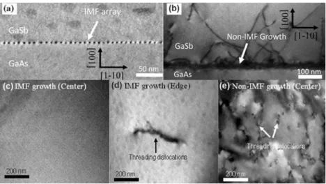 Figure 1. 6 (a) XTEM showing a periodic IMF array with a periodicity of 5.6 nm, at the GaSb/GaAs interface