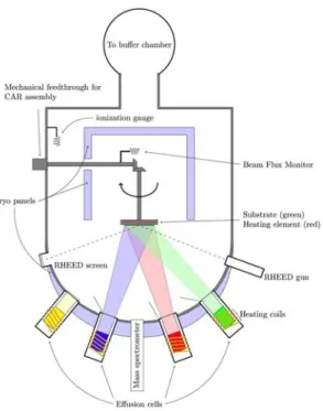 Figure 2.1 A simple sketch showing the main components and rough layout and concept of MBE growth  chamber [3]