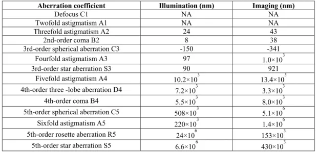 Tab. 2.1 gives a list of the typical residual aberration coefficients of TEAM 0.5 for operation at 300  kV from Kisielowski et al