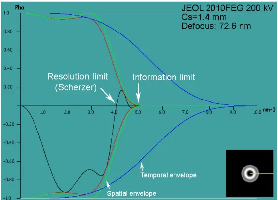Figure 2.10 The contrast transfer function at Scherzer focus (-72.6 nm) of a 200 kV JEOL 2010FEG microscope  with C s  =1.4 mm plotted as sinχ(u) vs the reciprocal spacing u