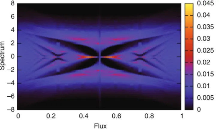 Fig. 1. Density of states for Harper’s equation (34) of the flux ω j =1,2,3 = ω 0 ≡ 2 π p / q with q = 100, p = 0 , 1 , 2 , 
