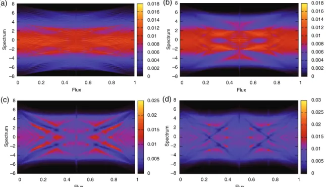 Fig. 2. Density of states for Harper’s equation (34) with the inhomogeneous flux for ω  = ω 0 n  : (a) n  = ( 1 , 0 , 0 ), (b) ( 1 , 1 , 0 ) , (c) ( 2 , 1 , 1 ) , and (d) ( 2 , 2 , 1 ) .