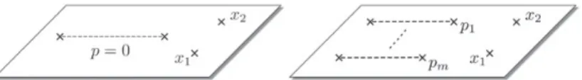 Fig. 1. (Left) In the case with A = 0, the one-cut matrix model has a single cut in the complex x-plane, which is seen as a pole at p = 0 with degree N in the p-plane