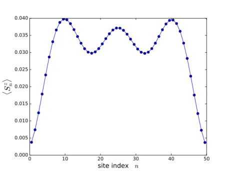 FIG. 10: The magnetization profile hS n z i in the lowest-lying S z = 3 state. The rung exchange coupling is J ⊥ = 4 : we observe a pure three-magnon state.
