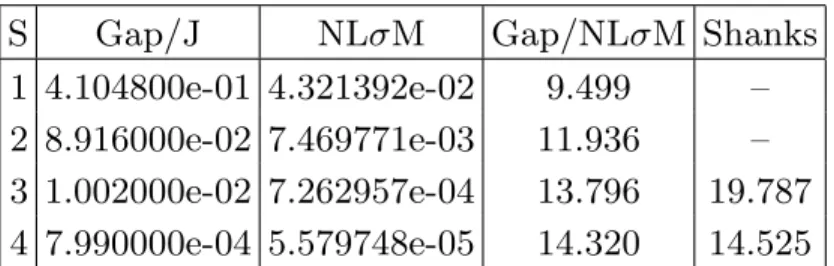 TABLE I: Gaps of the spin-S Heisenberg chain using state-of-the-art numerical results 15 