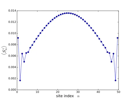 FIG. 2: The magnetization profile hS n z i in the lowest-lying S z = 1 state for site n along the S=1 Heisenberg ladder of 50 sites long (total 100)