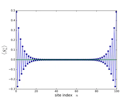 FIG. 4: The magnetization profile hS z n i for site n along the S=1 Heisenberg ladder of 100 sites long