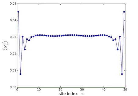 FIG. 9: The magnetization profile hS n z i in the lowest-lying S z = 3 state . The rung exchange coupling is J ⊥ = 0.5 : edge oscillations are still present but the three-peak structure appears.