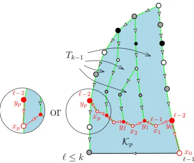 Figure 6. A schematic picture of the construction of the dividing line (in red) in an `-slice enumerated by T k (the light-blue background is supposedly filled with black and white faces)