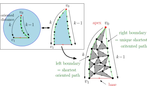 Figure 2. In the frame: a schematic picture of the transformation from a pointed planar Eulerian triangulation (here represented on the  2-dimensional sphere, the light-blue background being supposedly filled with black and white faces) with a marked orien